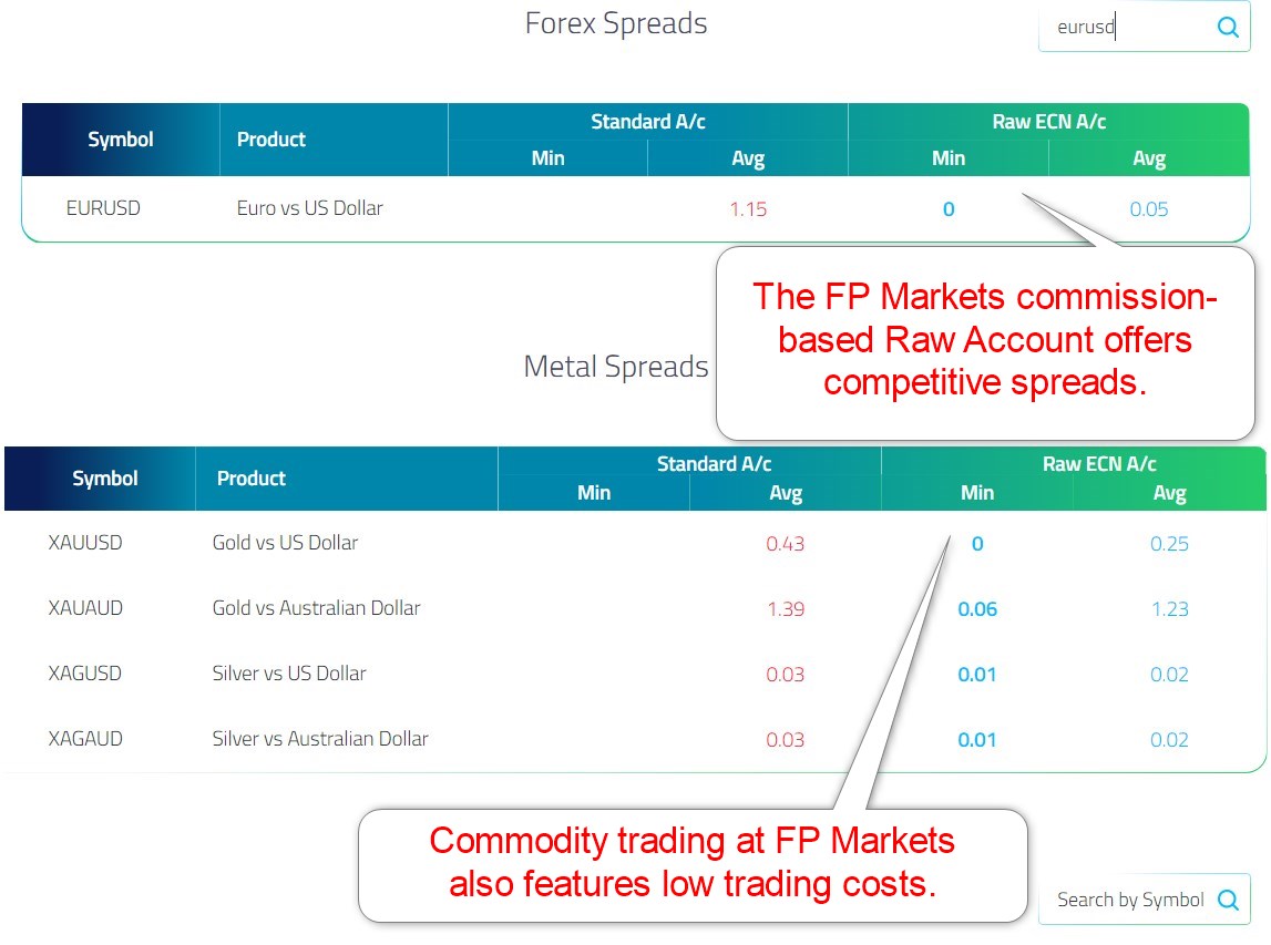 FP Markets Forex